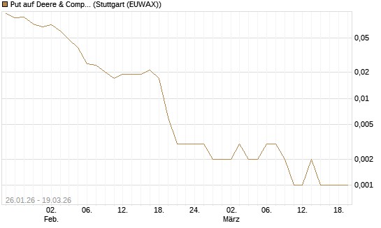 Put auf Deere & Company 	 [J.P. Morgan Structured Products B.V.] Chart