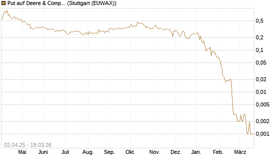 Put auf Deere & Company 	 [J.P. Morgan Structured Products B.V.] Chart