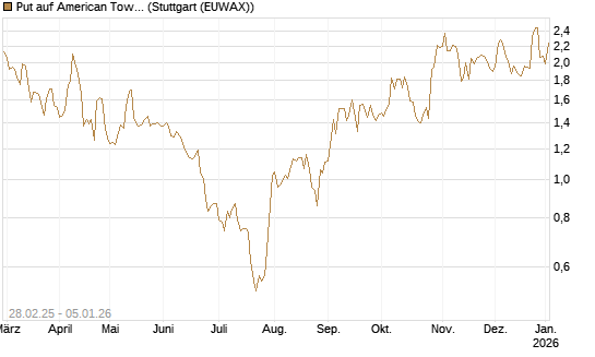 Put auf American Tower [J.P. Morgan Structured Products B.V.] Chart