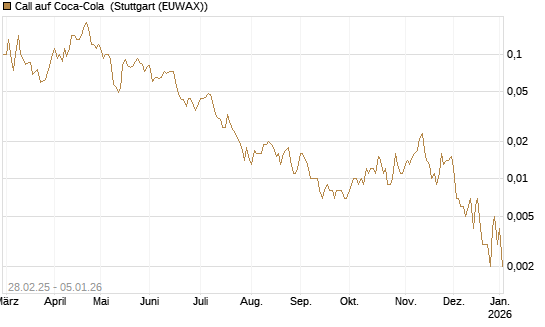 Call auf Coca-Cola [J.P. Morgan Structured Products B.V.] Chart