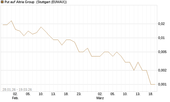 Put auf Altria Group [J.P. Morgan Structured Products B.V.] Chart
