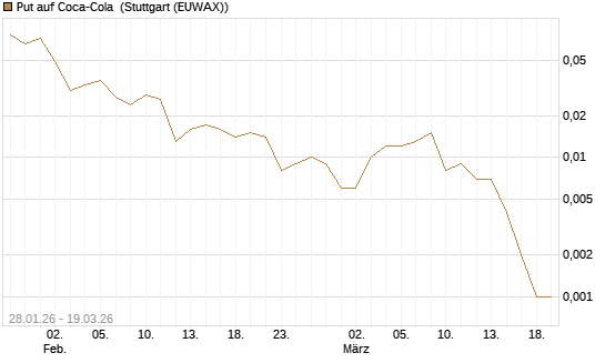 Put auf Coca-Cola [J.P. Morgan Structured Products B.V.] Chart
