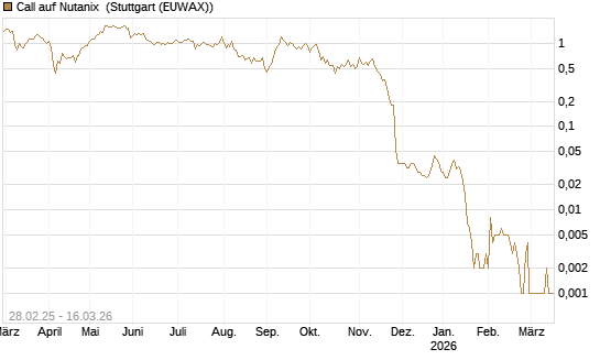 Call auf Nutanix [J.P. Morgan Structured Products B.V.] Chart