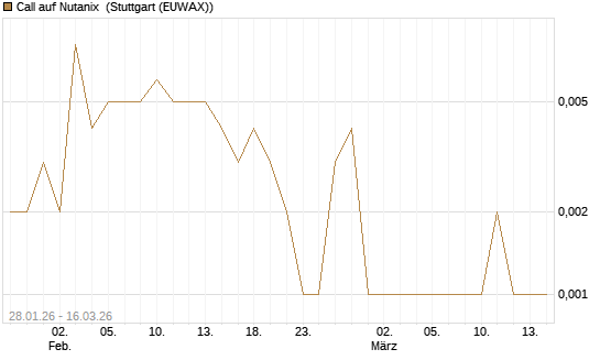Call auf Nutanix [J.P. Morgan Structured Products B.V.] Chart