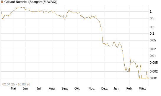 Call auf Nutanix [J.P. Morgan Structured Products B.V.] Chart