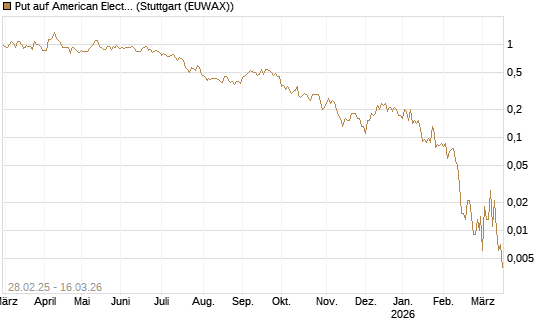 Put auf American Electric Power [J.P. Morgan Structured Products B.V.] Chart