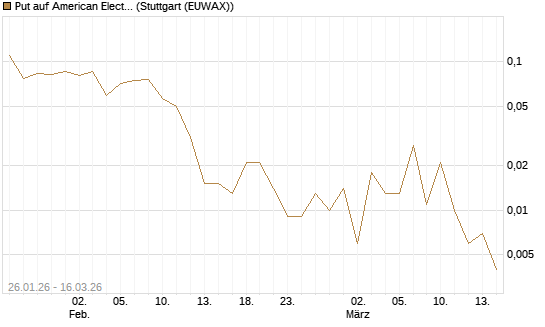 Put auf American Electric Power [J.P. Morgan Structured Products B.V.] Chart