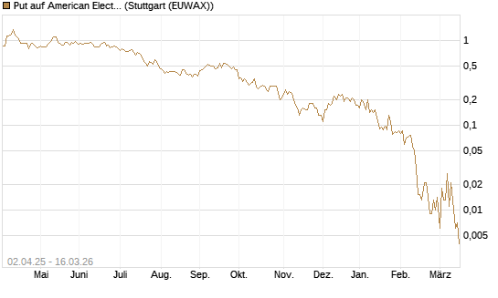 Put auf American Electric Power [J.P. Morgan Structured Products B.V.] Chart
