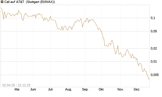 Call auf AT&T [J.P. Morgan Structured Products B.V.] Chart