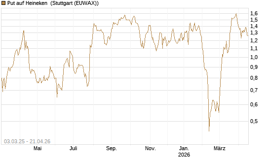 Put auf Heineken [UniCredit Bank GmbH] Chart