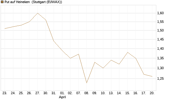 Put auf Heineken [UniCredit Bank GmbH] Chart