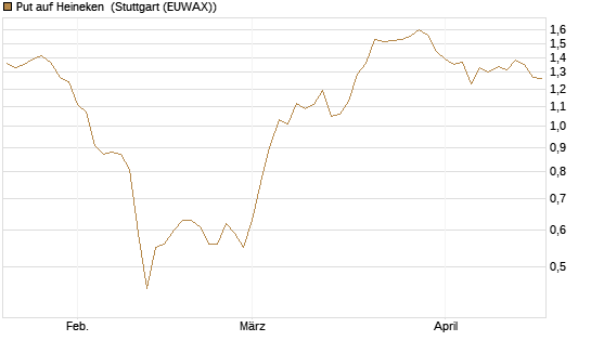 Put auf Heineken [UniCredit Bank GmbH] Chart