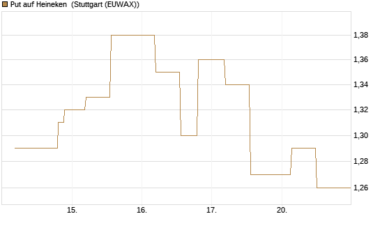 Put auf Heineken [UniCredit Bank GmbH] Chart