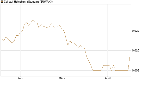Call auf Heineken [UniCredit Bank GmbH] Chart