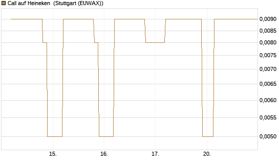 Call auf Heineken [UniCredit Bank GmbH] Chart