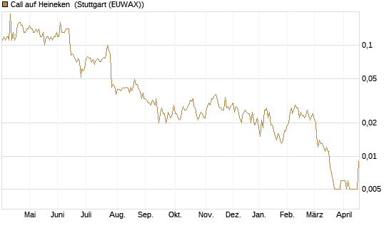 Call auf Heineken [UniCredit Bank GmbH] Chart
