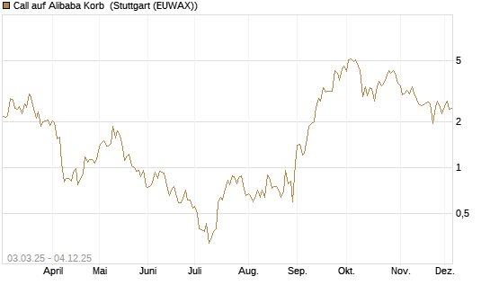Call auf Alibaba Korb [BNP Paribas Emissions- und Handelsges.] Chart