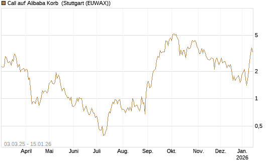 Call auf Alibaba Korb [BNP Paribas Emissions- und Handelsges.] Chart