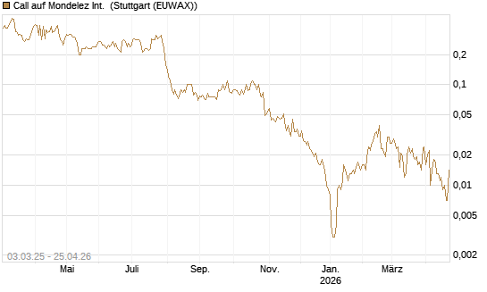 Call auf Mondelez Int. [BNP Paribas Emissions- und Handelsges.] Chart