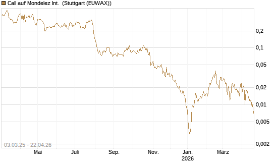 Call auf Mondelez Int. [BNP Paribas Emissions- und Handelsges.] Chart