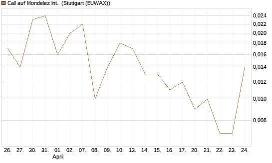 Call auf Mondelez Int. [BNP Paribas Emissions- und Handelsges.] Chart