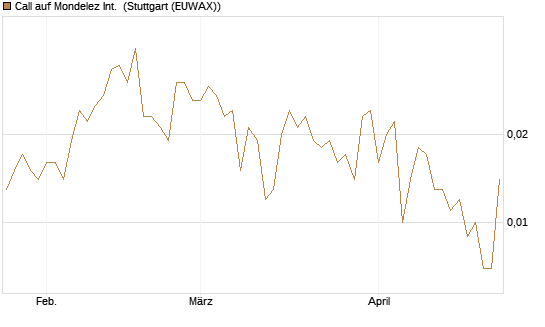 Call auf Mondelez Int. [BNP Paribas Emissions- und Handelsges.] Chart