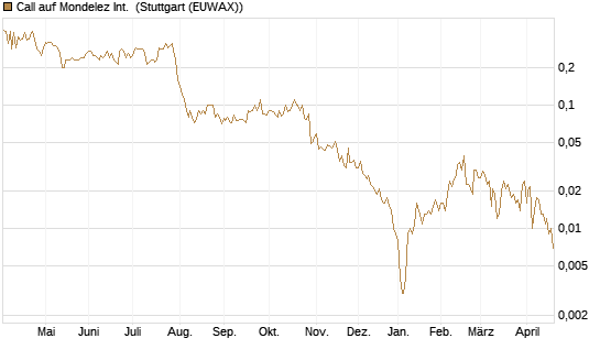Call auf Mondelez Int. [BNP Paribas Emissions- und Handelsges.] Chart
