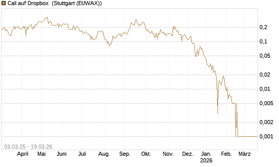 Call auf Dropbox [BNP Paribas Emissions- und Handelsges.] Chart