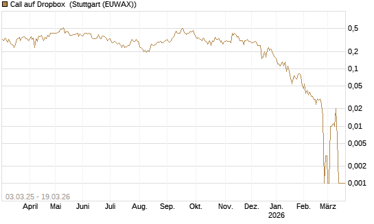 Call auf Dropbox [BNP Paribas Emissions- und Handelsges.] Chart