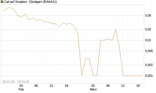 Call auf Dropbox [BNP Paribas Emissions- und Handelsges.] Chart