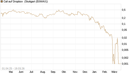 Call auf Dropbox [BNP Paribas Emissions- und Handelsges.] Chart