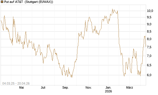 Put auf AT&T [BNP Paribas Emissions- und Handelsges.] Chart