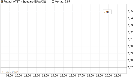 Put auf AT&T [BNP Paribas Emissions- und Handelsges.] Chart