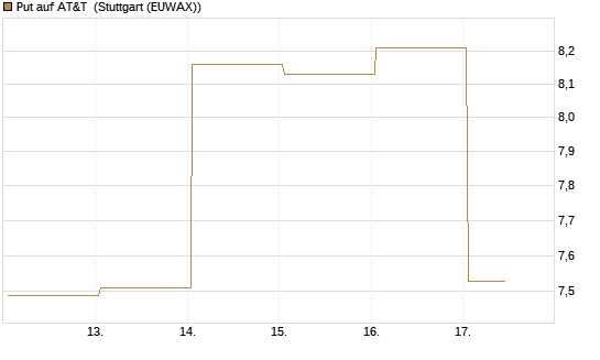 Put auf AT&T [BNP Paribas Emissions- und Handelsges.] Chart