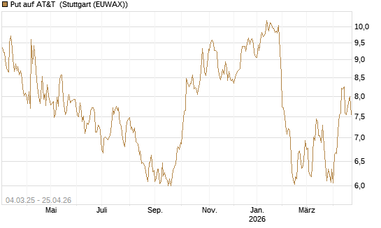 Put auf AT&T [BNP Paribas Emissions- und Handelsges.] Chart
