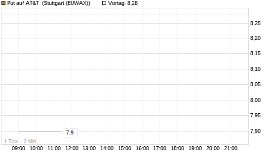 Put auf AT&T [BNP Paribas Emissions- und Handelsges.] Chart