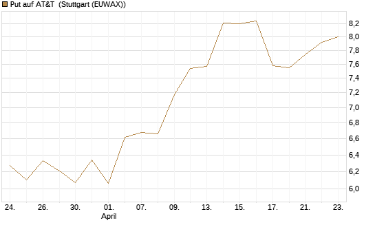 Put auf AT&T [BNP Paribas Emissions- und Handelsges.] Chart