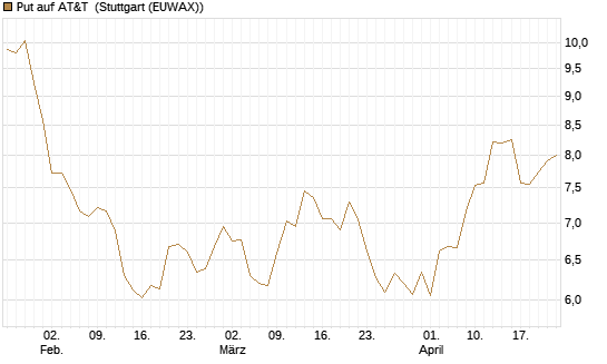 Put auf AT&T [BNP Paribas Emissions- und Handelsges.] Chart
