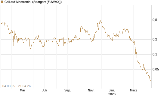 Call auf Medtronic [BNP Paribas Emissions- und Handelsges.] Chart