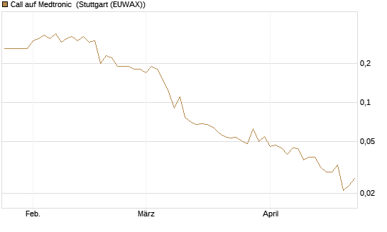 Call auf Medtronic [BNP Paribas Emissions- und Handelsges.] Chart