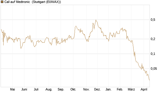Call auf Medtronic [BNP Paribas Emissions- und Handelsges.] Chart