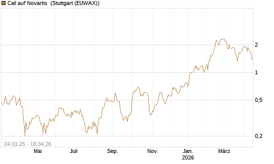 Call auf Novartis [BNP Paribas Emissions- und Handelsges.] Chart