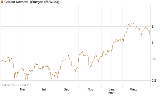 Call auf Novartis [BNP Paribas Emissions- und Handelsges.] Chart