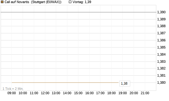 Call auf Novartis [BNP Paribas Emissions- und Handelsges.] Chart