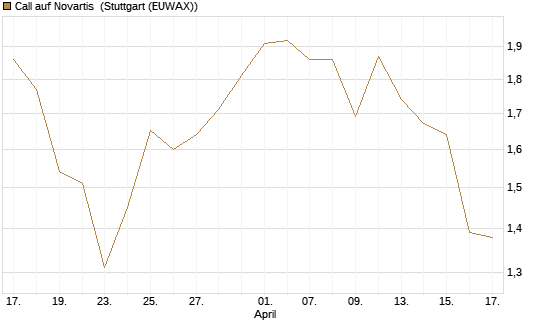 Call auf Novartis [BNP Paribas Emissions- und Handelsges.] Chart