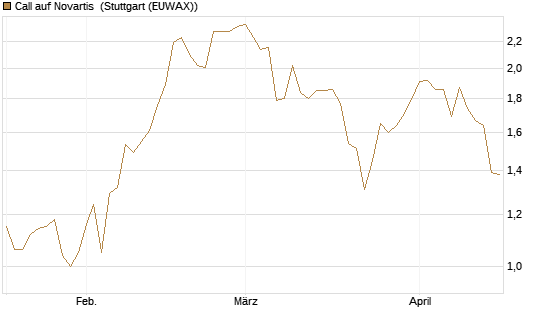 Call auf Novartis [BNP Paribas Emissions- und Handelsges.] Chart