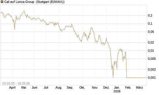 Call auf Lonza Group [BNP Paribas Emissions- und Handelsges.] Chart