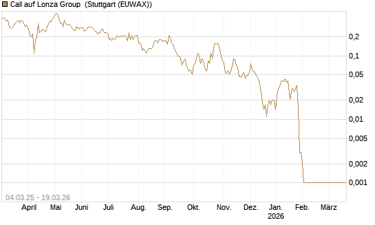 Call auf Lonza Group [BNP Paribas Emissions- und Handelsges.] Chart