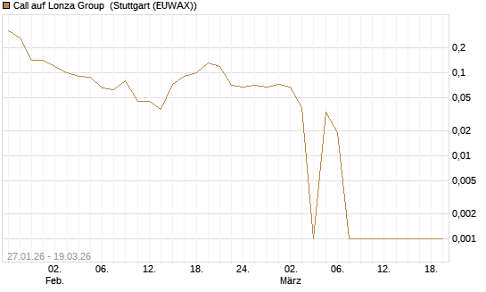 Call auf Lonza Group [BNP Paribas Emissions- und Handelsges.] Chart