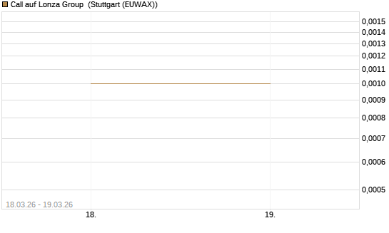Call auf Lonza Group [BNP Paribas Emissions- und Handelsges.] Chart